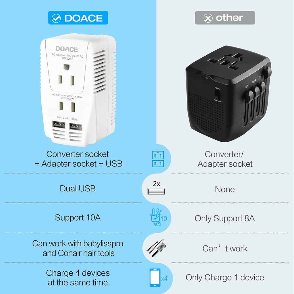 220V to 110V Converter,  2000W Travel Voltage Converter for Hair Dryer Straightener Curling Iron, 10A Power Adapter with 2 USB and EU/UK/AU/US Plugs for Charging Laptop Tablet Camera Cell Phone